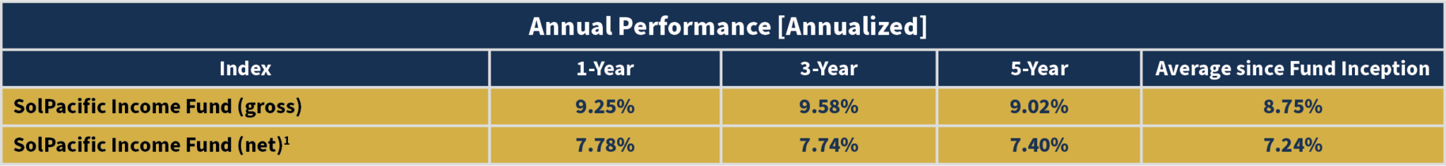 spif annual performance data
