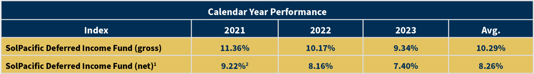 dif annual performance data